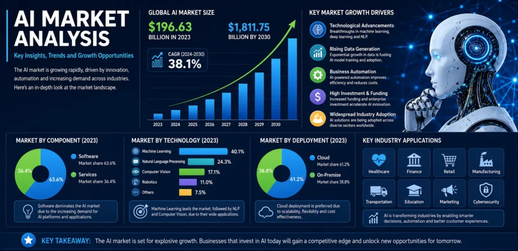 AI Market Analysis Understanding Trends, Challenges, and Growth Opportunities