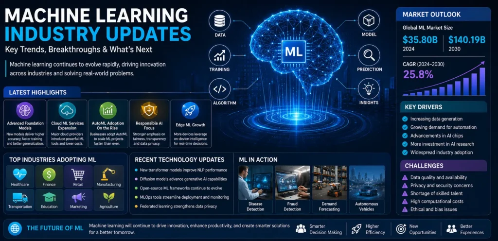 Machine Learning Industry Updates Key Trends, Challenges, and Future Opportunities