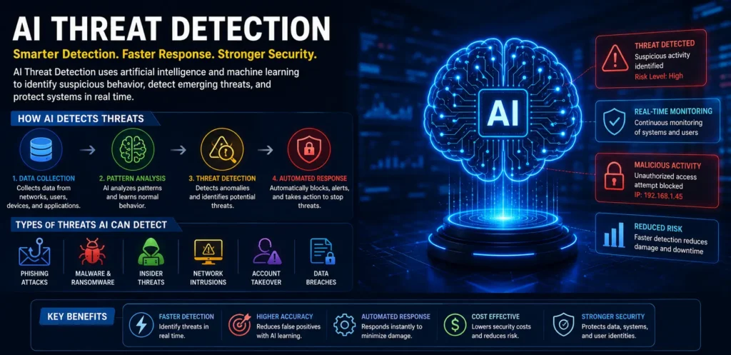 AI Threat Detection How Artificial Intelligence Helps Stop Cyber Threats Before They Cause Damage
