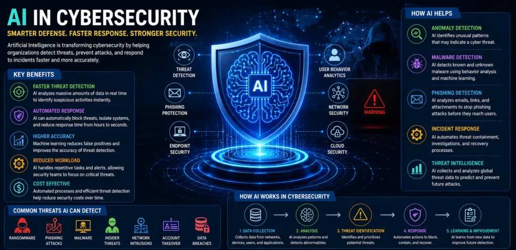 AI in Cybersecurity How Artificial Intelligence Is Transforming Digital Security