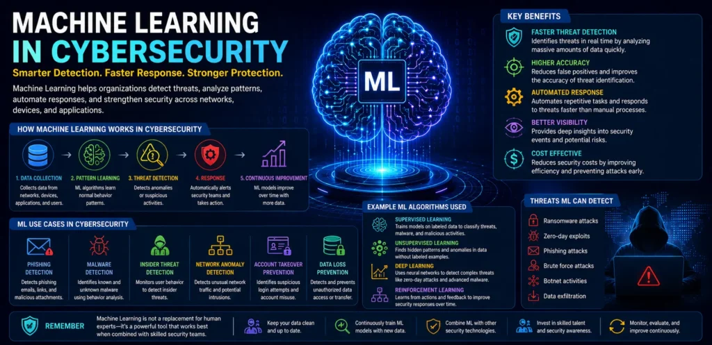 Machine Learning in Cybersecurity How Intelligent Systems Help Detect and Prevent Cyber Threats