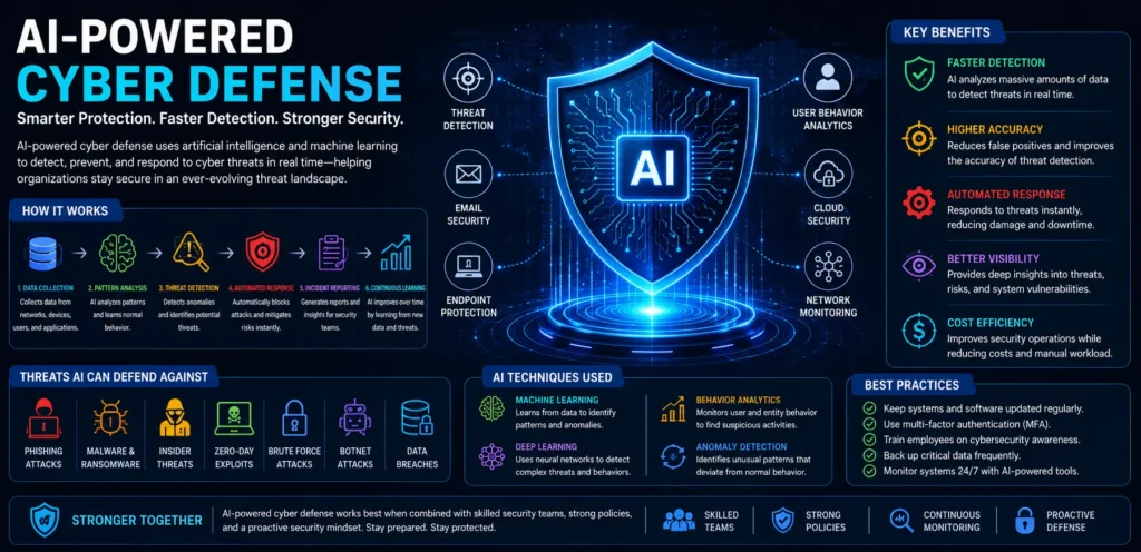 AI Powered Cyber Defense How Artificial Intelligence Strengthens Modern Cybersecurity